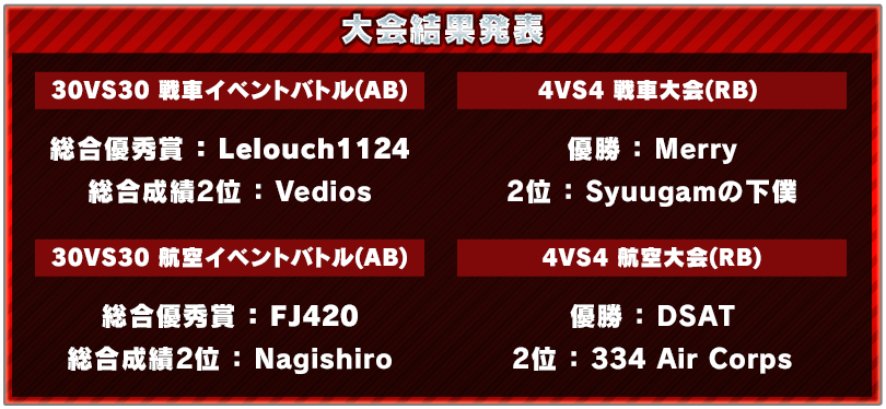 大会結果◆30VS30 戦車イベントバトル(AB) ・総合優秀賞：Lelouch1124・総合成績2位：Vedios◆30VS30 航空イベントバトルAB )・総合優秀賞：FJ420・総合成績2位：Nagishiro◆4VS4 戦車大会(RB) ・優勝：Merry・2位：Syuugamの下僕◆4VS4 航空大会(RB) ・優勝：DSAT・2位：334 Air Corp