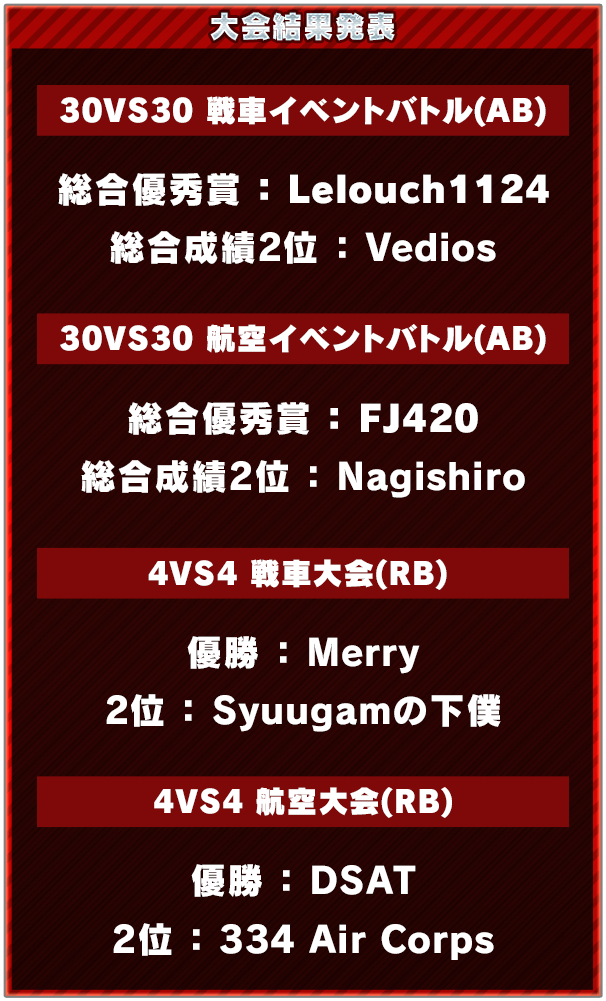 大会結果◆30VS30 戦車イベントバトル(AB) ・総合優秀賞：Lelouch1124・総合成績2位：Vedios◆30VS30 航空イベントバトルAB )・総合優秀賞：FJ420・総合成績2位：Nagishiro◆4VS4 戦車大会(RB) ・優勝：Merry・2位：Syuugamの下僕◆4VS4 航空大会(RB) ・優勝：DSAT・2位：334 Air Corp
